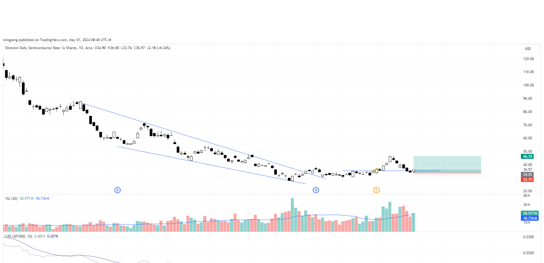 SOXS stock buy signal